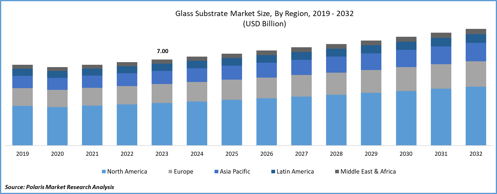 Glass Substrate Market Size
